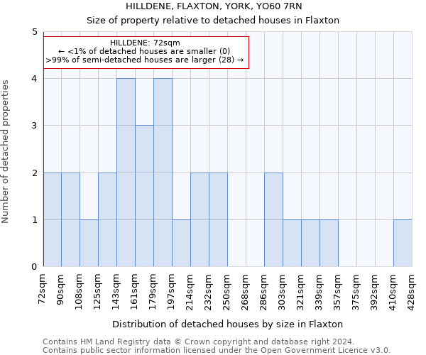 HILLDENE, FLAXTON, YORK, YO60 7RN: Size of property relative to detached houses in Flaxton