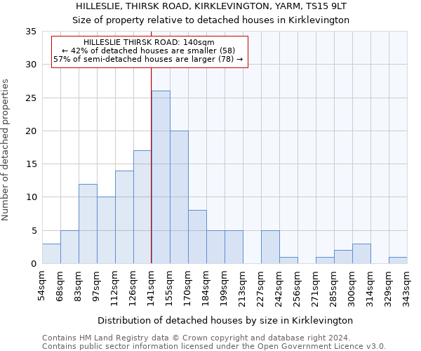 HILLESLIE, THIRSK ROAD, KIRKLEVINGTON, YARM, TS15 9LT: Size of property relative to detached houses in Kirklevington