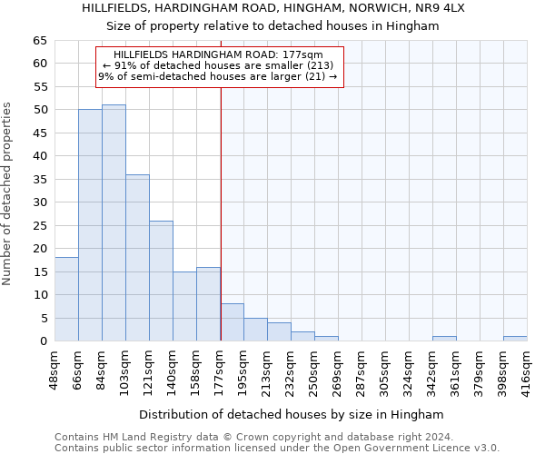 HILLFIELDS, HARDINGHAM ROAD, HINGHAM, NORWICH, NR9 4LX: Size of property relative to detached houses in Hingham
