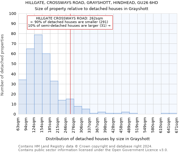 HILLGATE, CROSSWAYS ROAD, GRAYSHOTT, HINDHEAD, GU26 6HD: Size of property relative to detached houses in Grayshott