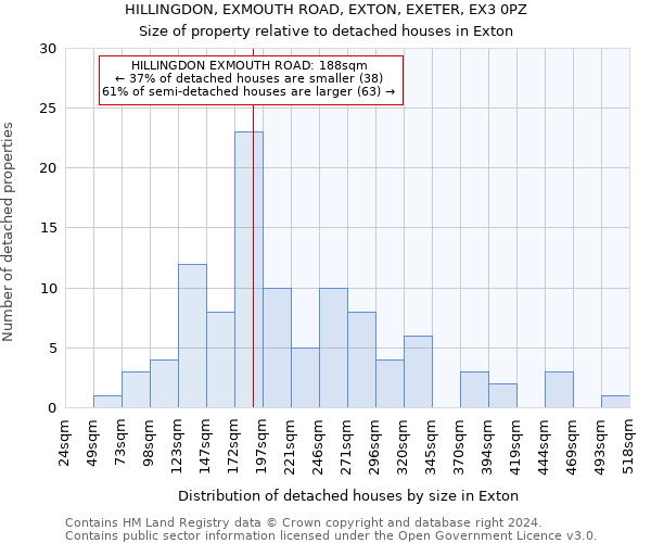 HILLINGDON, EXMOUTH ROAD, EXTON, EXETER, EX3 0PZ: Size of property relative to detached houses in Exton