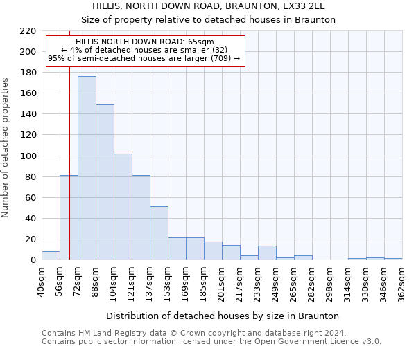 HILLIS, NORTH DOWN ROAD, BRAUNTON, EX33 2EE: Size of property relative to detached houses in Braunton