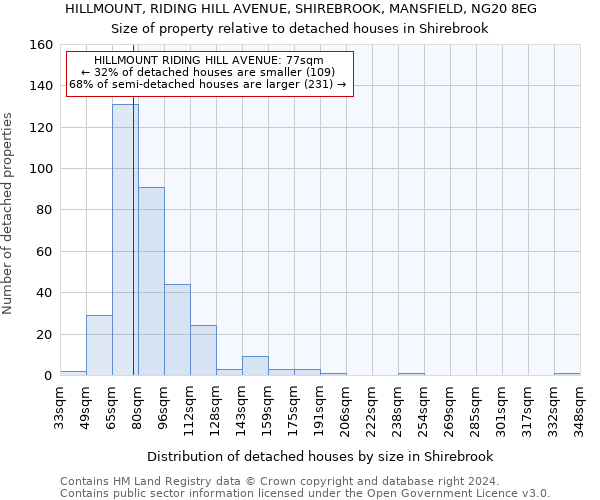 HILLMOUNT, RIDING HILL AVENUE, SHIREBROOK, MANSFIELD, NG20 8EG: Size of property relative to detached houses in Shirebrook