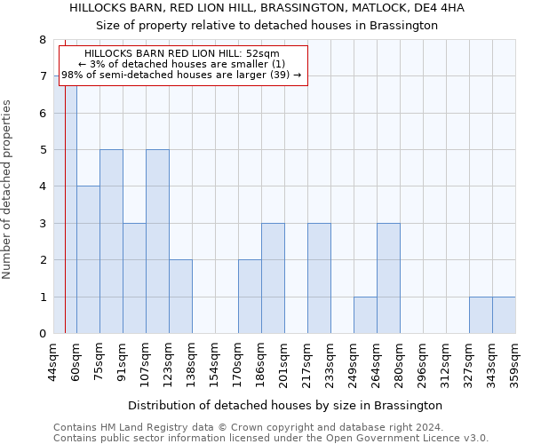 HILLOCKS BARN, RED LION HILL, BRASSINGTON, MATLOCK, DE4 4HA: Size of property relative to detached houses in Brassington