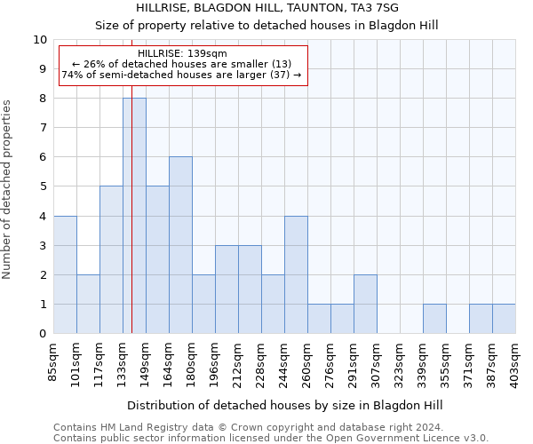 HILLRISE, BLAGDON HILL, TAUNTON, TA3 7SG: Size of property relative to detached houses in Blagdon Hill