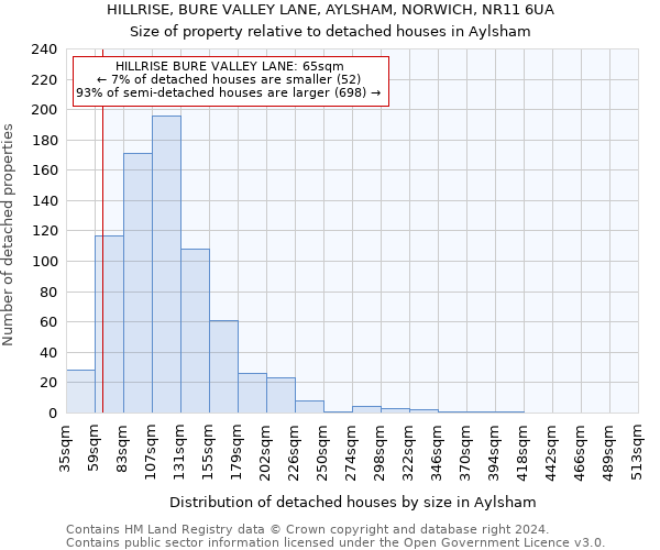 HILLRISE, BURE VALLEY LANE, AYLSHAM, NORWICH, NR11 6UA: Size of property relative to detached houses in Aylsham
