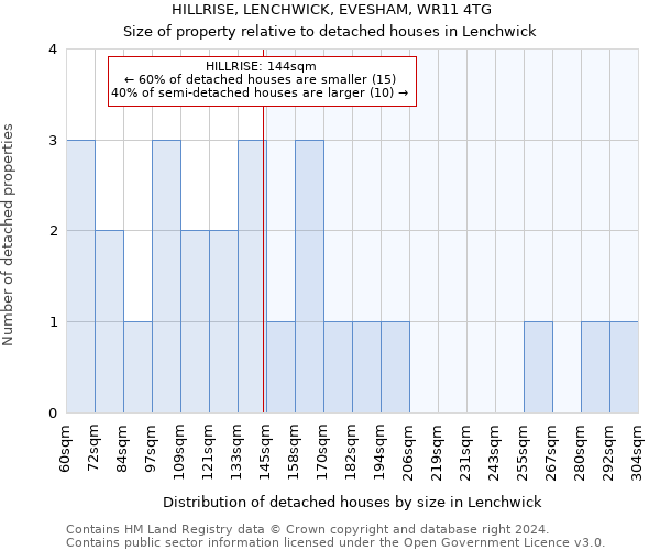 HILLRISE, LENCHWICK, EVESHAM, WR11 4TG: Size of property relative to detached houses in Lenchwick