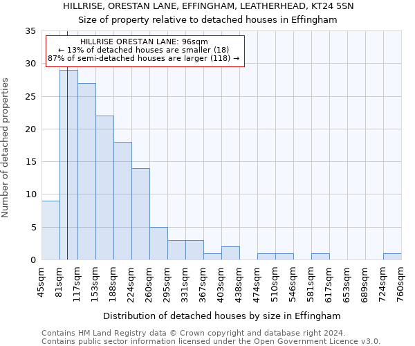 HILLRISE, ORESTAN LANE, EFFINGHAM, LEATHERHEAD, KT24 5SN: Size of property relative to detached houses in Effingham