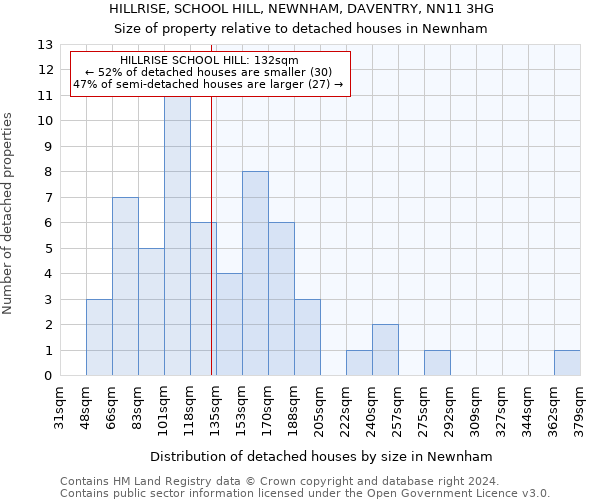 HILLRISE, SCHOOL HILL, NEWNHAM, DAVENTRY, NN11 3HG: Size of property relative to detached houses in Newnham