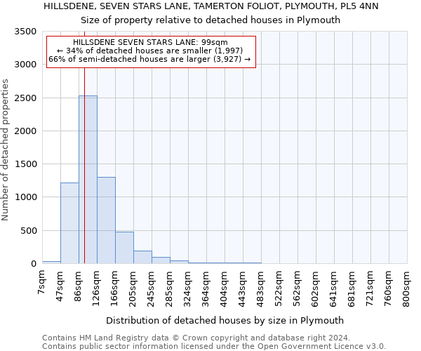 HILLSDENE, SEVEN STARS LANE, TAMERTON FOLIOT, PLYMOUTH, PL5 4NN: Size of property relative to detached houses in Plymouth