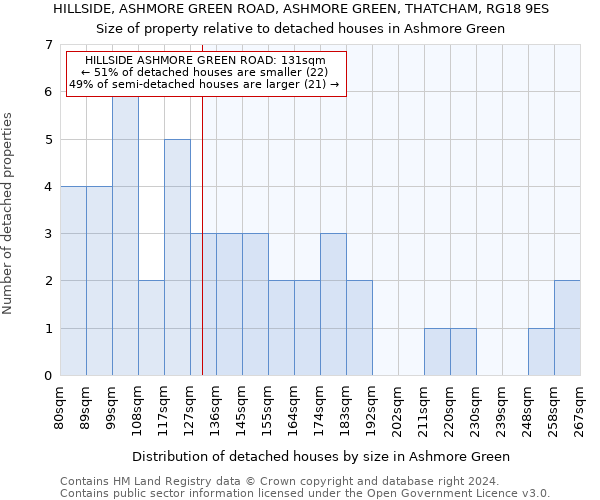 HILLSIDE, ASHMORE GREEN ROAD, ASHMORE GREEN, THATCHAM, RG18 9ES: Size of property relative to detached houses in Ashmore Green