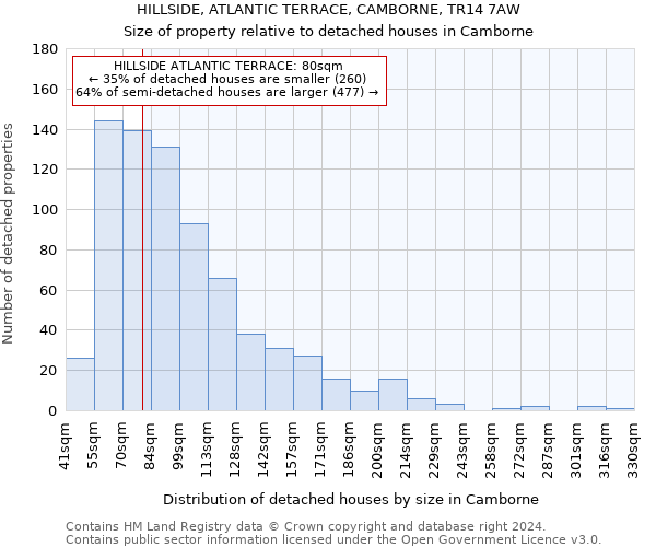 HILLSIDE, ATLANTIC TERRACE, CAMBORNE, TR14 7AW: Size of property relative to detached houses in Camborne