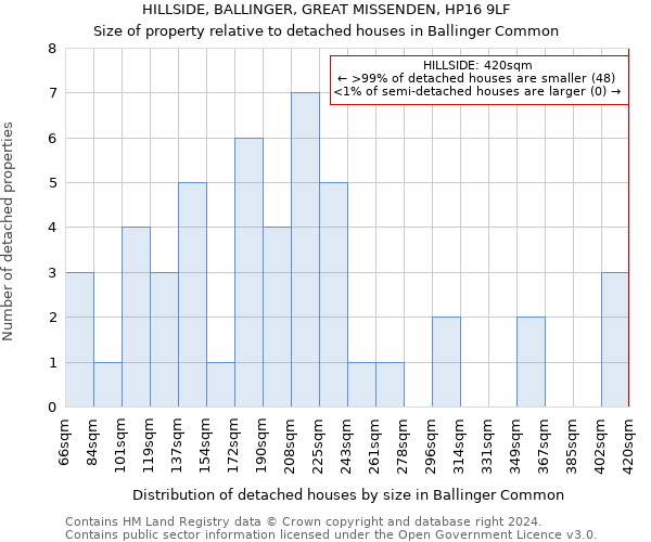 HILLSIDE, BALLINGER, GREAT MISSENDEN, HP16 9LF: Size of property relative to detached houses in Ballinger Common