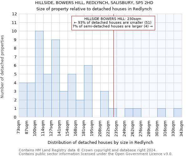 HILLSIDE, BOWERS HILL, REDLYNCH, SALISBURY, SP5 2HD: Size of property relative to detached houses in Redlynch