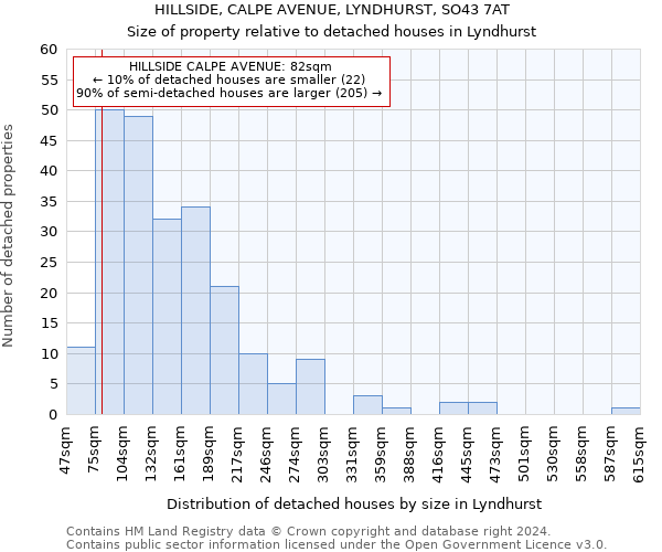 HILLSIDE, CALPE AVENUE, LYNDHURST, SO43 7AT: Size of property relative to detached houses in Lyndhurst
