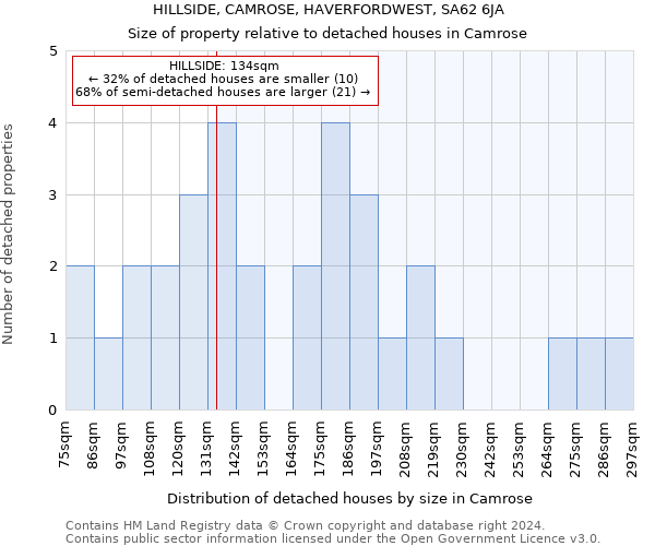 HILLSIDE, CAMROSE, HAVERFORDWEST, SA62 6JA: Size of property relative to detached houses in Camrose