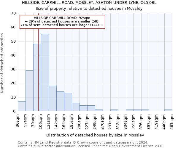 HILLSIDE, CARRHILL ROAD, MOSSLEY, ASHTON-UNDER-LYNE, OL5 0BL: Size of property relative to detached houses in Mossley