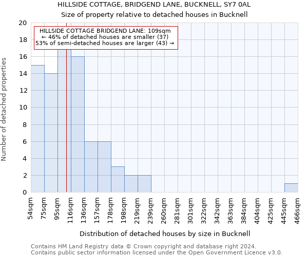 HILLSIDE COTTAGE, BRIDGEND LANE, BUCKNELL, SY7 0AL: Size of property relative to detached houses in Bucknell