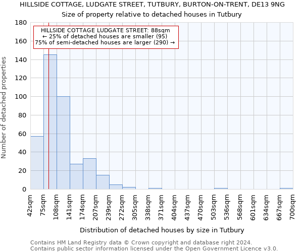 HILLSIDE COTTAGE, LUDGATE STREET, TUTBURY, BURTON-ON-TRENT, DE13 9NG: Size of property relative to detached houses in Tutbury