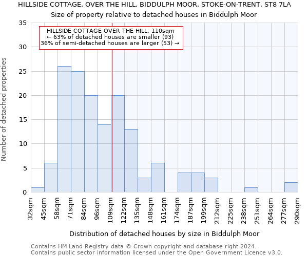 HILLSIDE COTTAGE, OVER THE HILL, BIDDULPH MOOR, STOKE-ON-TRENT, ST8 7LA: Size of property relative to detached houses in Biddulph Moor