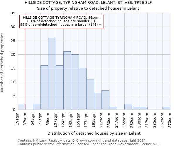 HILLSIDE COTTAGE, TYRINGHAM ROAD, LELANT, ST IVES, TR26 3LF: Size of property relative to detached houses in Lelant