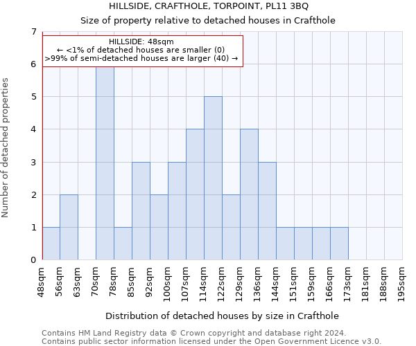 HILLSIDE, CRAFTHOLE, TORPOINT, PL11 3BQ: Size of property relative to detached houses in Crafthole