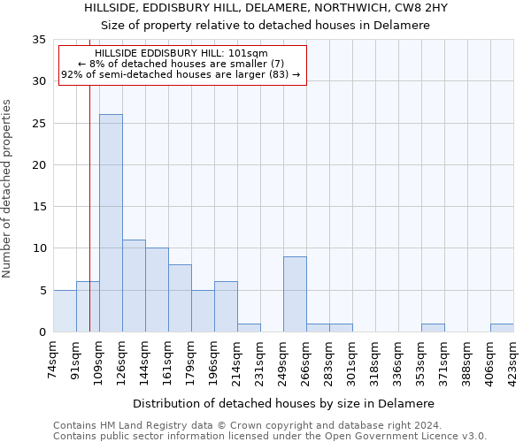 HILLSIDE, EDDISBURY HILL, DELAMERE, NORTHWICH, CW8 2HY: Size of property relative to detached houses in Delamere