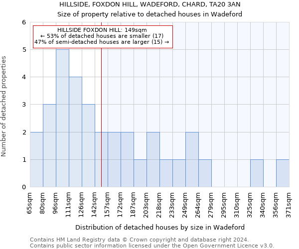 HILLSIDE, FOXDON HILL, WADEFORD, CHARD, TA20 3AN: Size of property relative to detached houses in Wadeford
