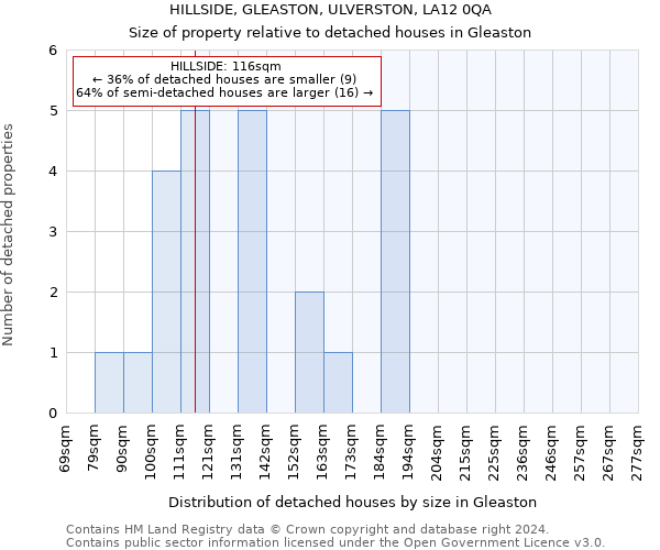 HILLSIDE, GLEASTON, ULVERSTON, LA12 0QA: Size of property relative to detached houses in Gleaston