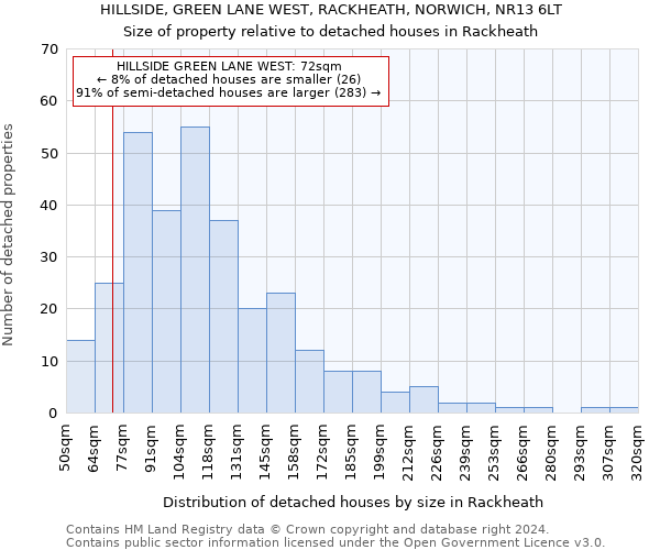 HILLSIDE, GREEN LANE WEST, RACKHEATH, NORWICH, NR13 6LT: Size of property relative to detached houses in Rackheath