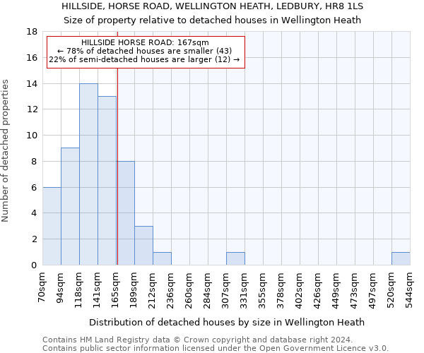 HILLSIDE, HORSE ROAD, WELLINGTON HEATH, LEDBURY, HR8 1LS: Size of property relative to detached houses in Wellington Heath