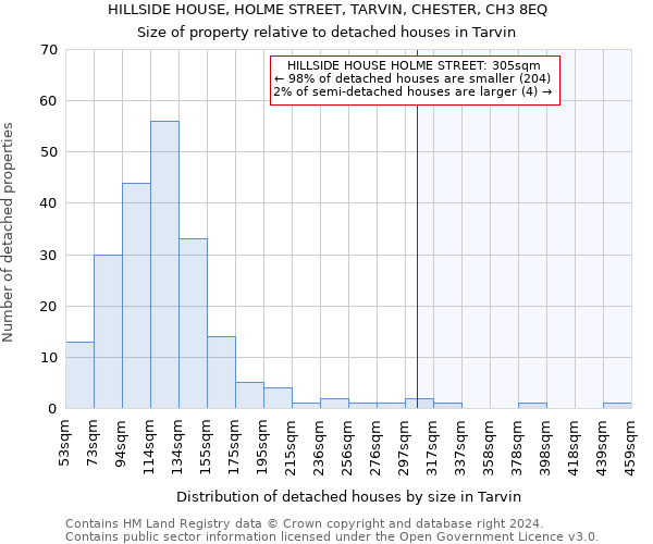 HILLSIDE HOUSE, HOLME STREET, TARVIN, CHESTER, CH3 8EQ: Size of property relative to detached houses in Tarvin