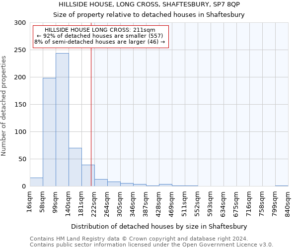 HILLSIDE HOUSE, LONG CROSS, SHAFTESBURY, SP7 8QP: Size of property relative to detached houses in Shaftesbury