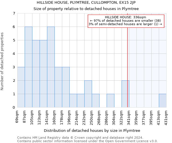 HILLSIDE HOUSE, PLYMTREE, CULLOMPTON, EX15 2JP: Size of property relative to detached houses in Plymtree
