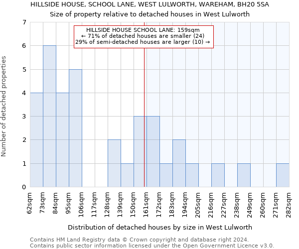 HILLSIDE HOUSE, SCHOOL LANE, WEST LULWORTH, WAREHAM, BH20 5SA: Size of property relative to detached houses in West Lulworth