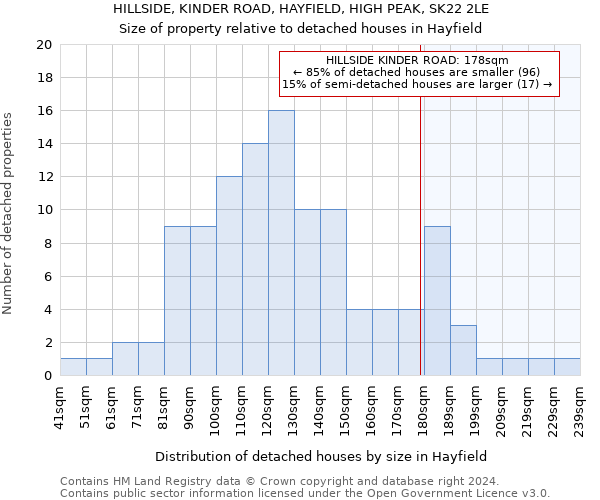 HILLSIDE, KINDER ROAD, HAYFIELD, HIGH PEAK, SK22 2LE: Size of property relative to detached houses in Hayfield