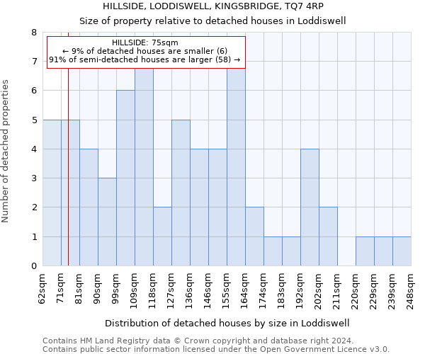 HILLSIDE, LODDISWELL, KINGSBRIDGE, TQ7 4RP: Size of property relative to detached houses in Loddiswell