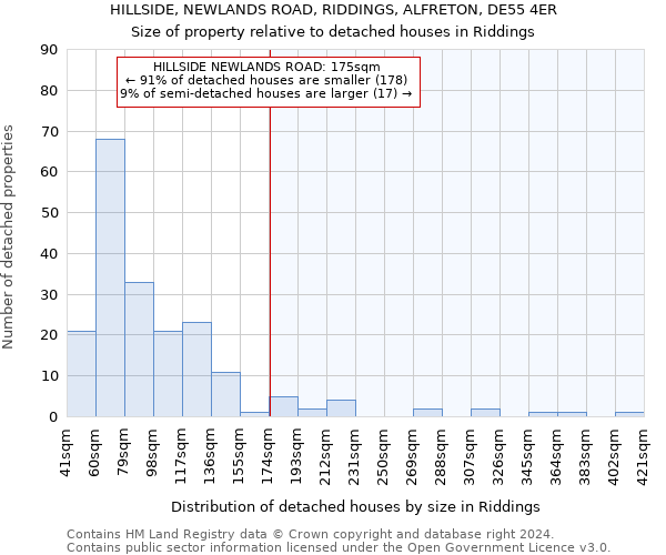 HILLSIDE, NEWLANDS ROAD, RIDDINGS, ALFRETON, DE55 4ER: Size of property relative to detached houses in Riddings