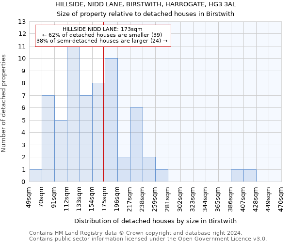 HILLSIDE, NIDD LANE, BIRSTWITH, HARROGATE, HG3 3AL: Size of property relative to detached houses in Birstwith