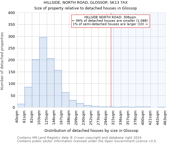 HILLSIDE, NORTH ROAD, GLOSSOP, SK13 7AX: Size of property relative to detached houses in Glossop