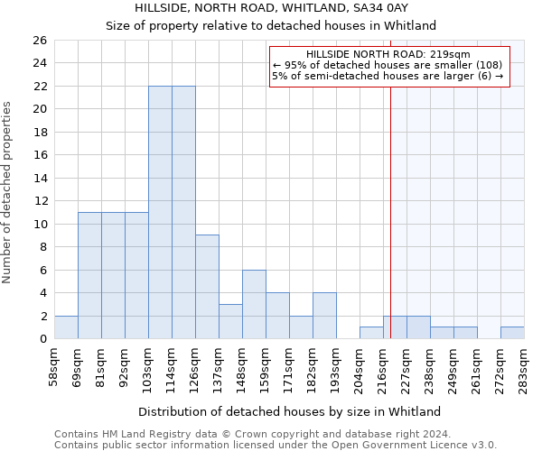 HILLSIDE, NORTH ROAD, WHITLAND, SA34 0AY: Size of property relative to detached houses in Whitland