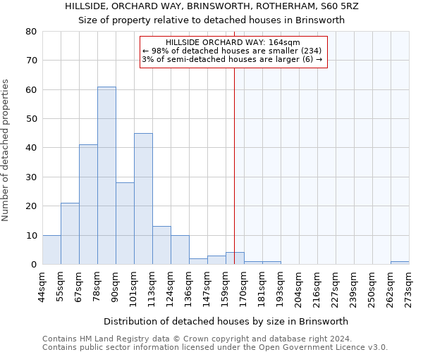 HILLSIDE, ORCHARD WAY, BRINSWORTH, ROTHERHAM, S60 5RZ: Size of property relative to detached houses in Brinsworth