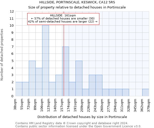 HILLSIDE, PORTINSCALE, KESWICK, CA12 5RS: Size of property relative to detached houses in Portinscale
