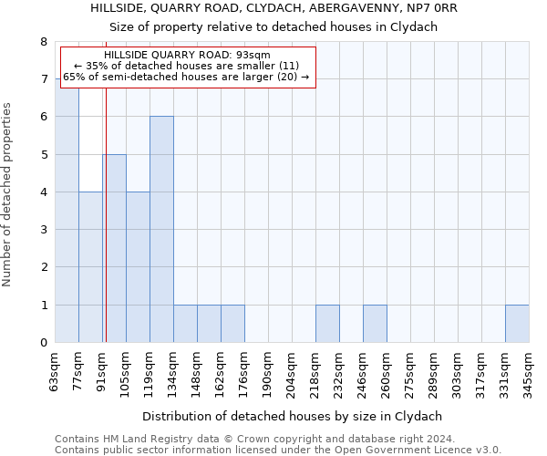 HILLSIDE, QUARRY ROAD, CLYDACH, ABERGAVENNY, NP7 0RR: Size of property relative to detached houses in Clydach