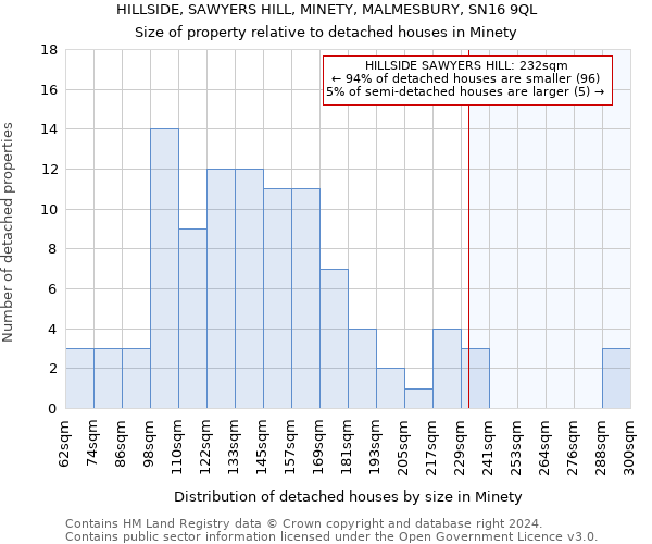 HILLSIDE, SAWYERS HILL, MINETY, MALMESBURY, SN16 9QL: Size of property relative to detached houses in Minety