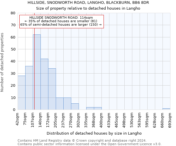 HILLSIDE, SNODWORTH ROAD, LANGHO, BLACKBURN, BB6 8DR: Size of property relative to detached houses in Langho
