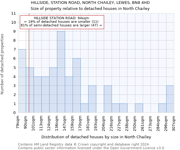 HILLSIDE, STATION ROAD, NORTH CHAILEY, LEWES, BN8 4HD: Size of property relative to detached houses in North Chailey