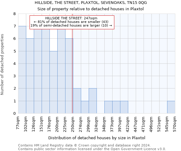 HILLSIDE, THE STREET, PLAXTOL, SEVENOAKS, TN15 0QG: Size of property relative to detached houses in Plaxtol