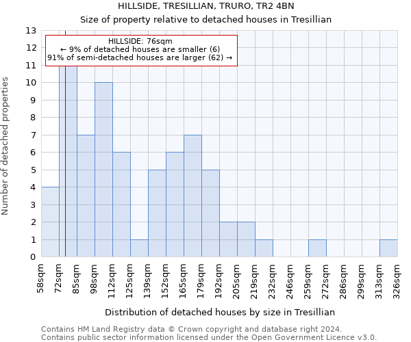 HILLSIDE, TRESILLIAN, TRURO, TR2 4BN: Size of property relative to detached houses in Tresillian
