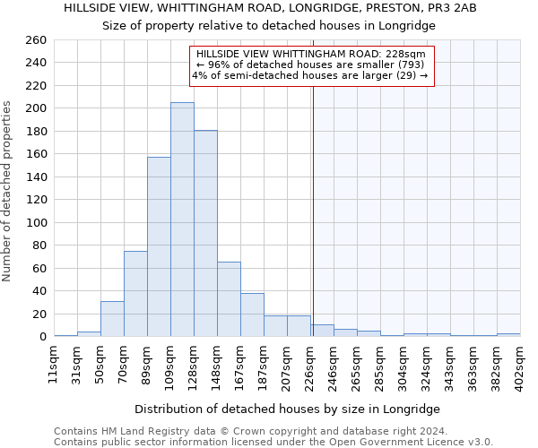 HILLSIDE VIEW, WHITTINGHAM ROAD, LONGRIDGE, PRESTON, PR3 2AB: Size of property relative to detached houses in Longridge